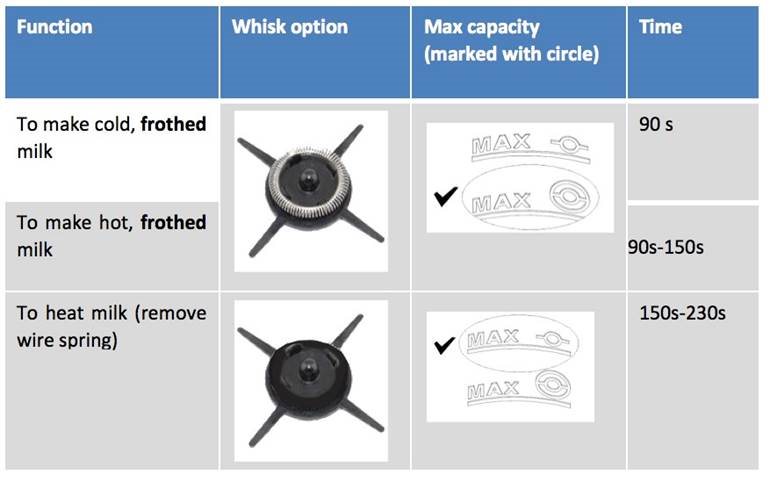 Chati ya kutengeneza povu ya maziwa
