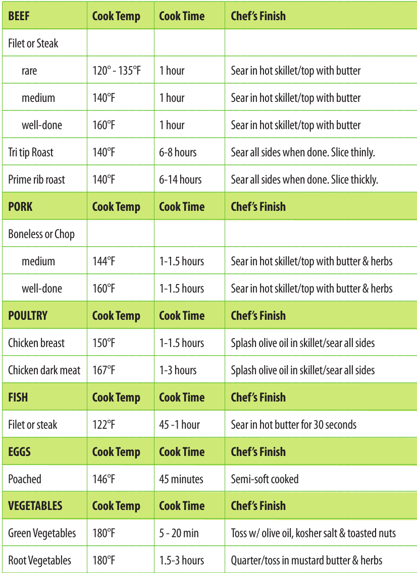 Sous Vide Pod Cooking Chart