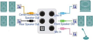 Configurarea audio pe 2/4/5.1/7.1 canale