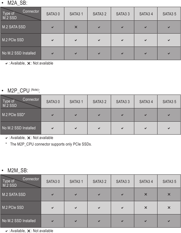 Notificări de instalare pentru conectorii M.2 și SATA