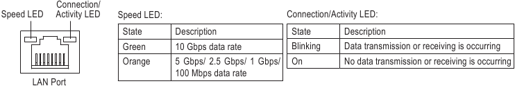 Port LAN RJ-45 (LAN1)