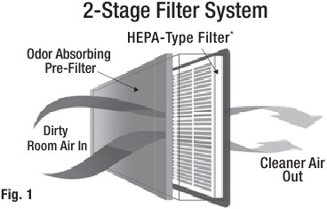 КАК РАБОТИ ВАШИЯТ ПРЕЧИСТВАТЕЛ НА ВЪЗДУХ