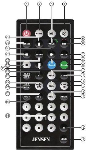 Remote Control Overview
