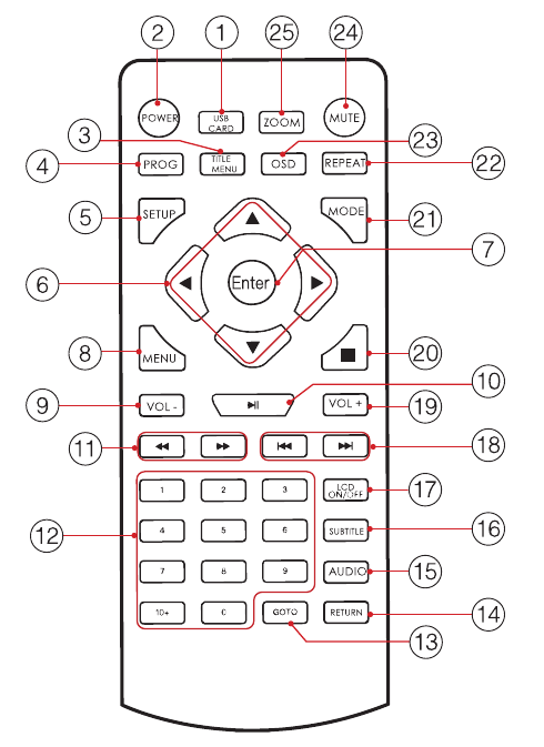 Remote Control Instruction