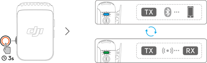 Свързване на предавателя и приемника