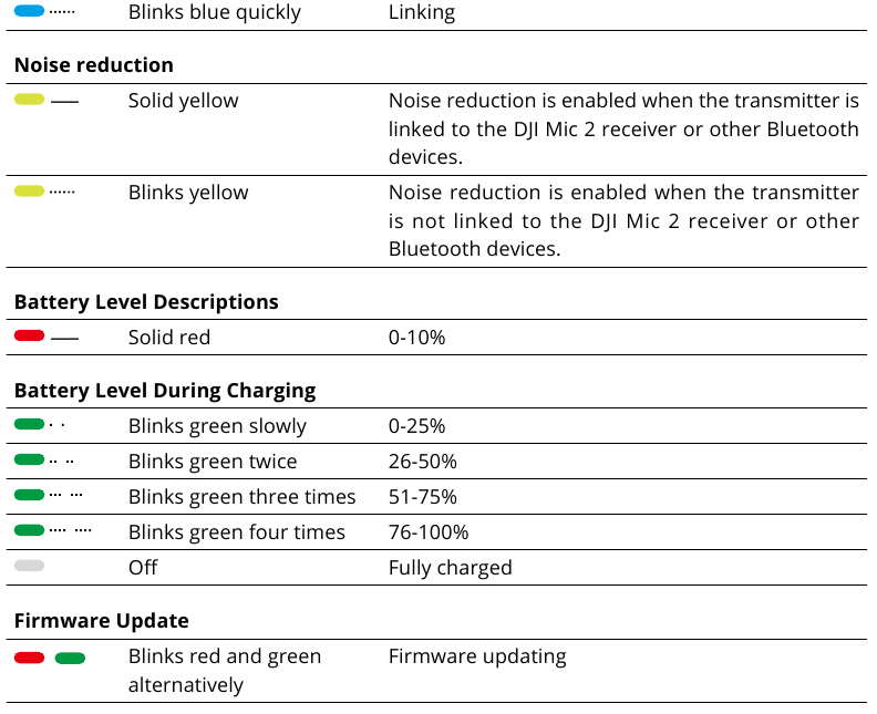 LED индикатор за състоянието на системата - Таблица 2