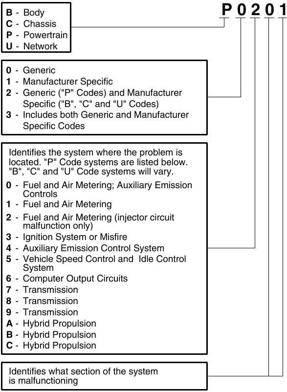 DIAGNOSTIČNE KODE NAPAK - PRIMER OBD2 DTC