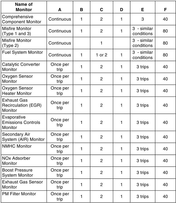 Referenčna tabela OBD2