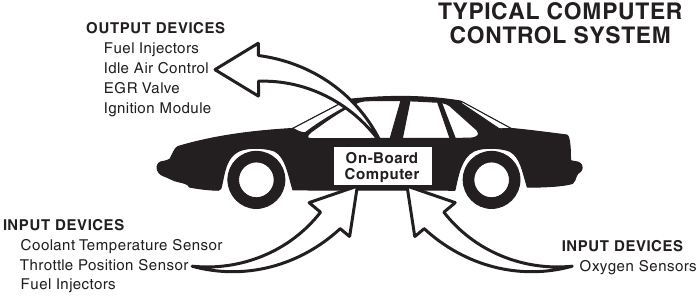 Osnovni računalni&scaron;ki nadzorni sistem motorja