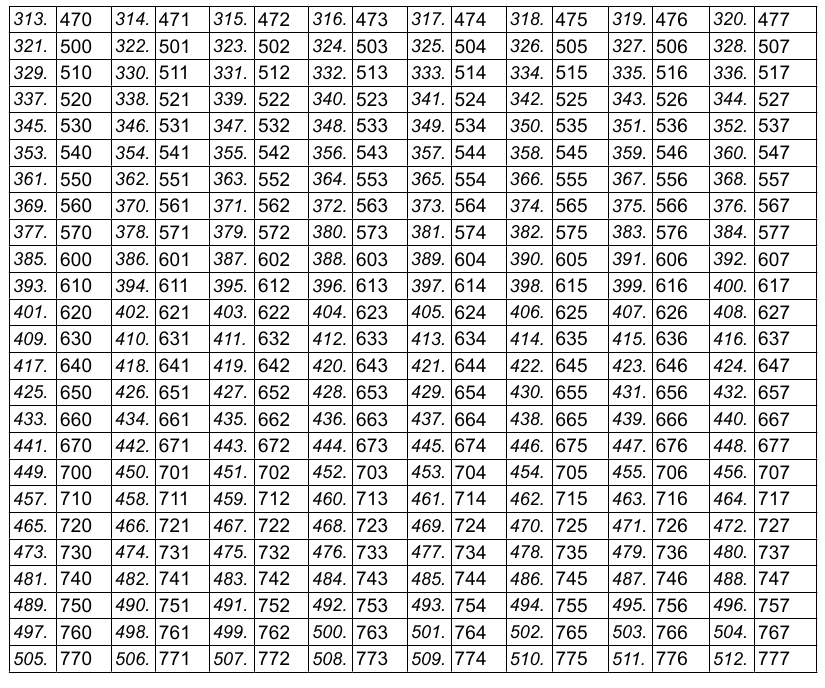 Retevis Rt45p Frequency Chart.pdf Retevis RT95 Manual | ManualsLib
