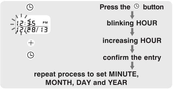 P&Auml;IV&Auml;M&Auml;&Auml;R&Auml;N JA AJAN ASETUSMENETELM&Auml;