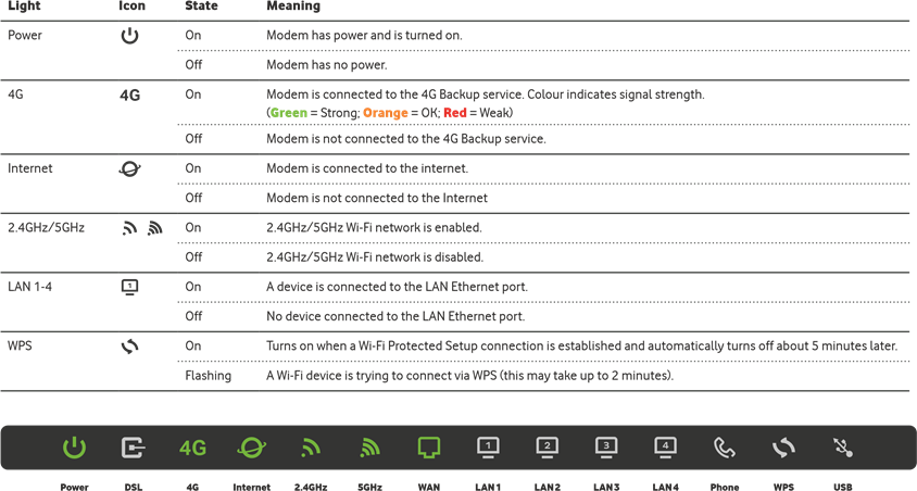 Fahamu taa za modemu yako