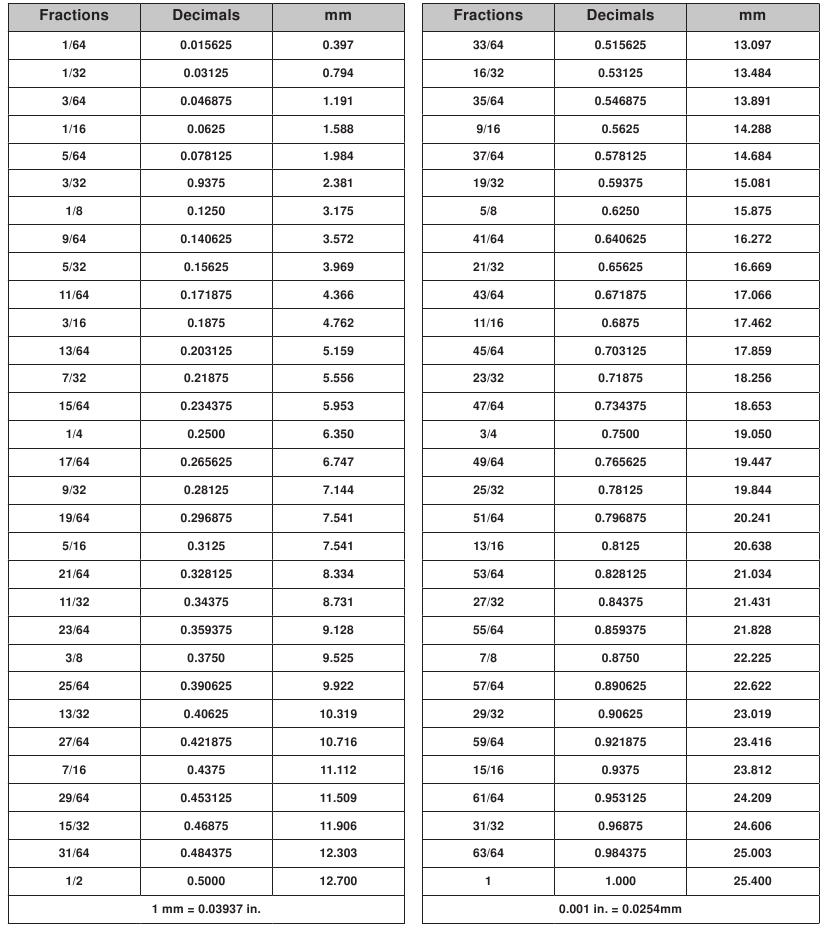 Equivalentes e Convers&otilde;es