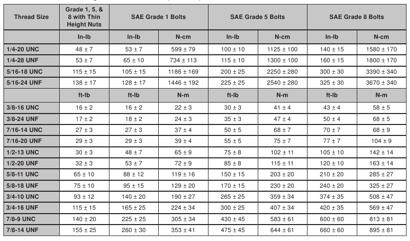 Valores de torque padr&atilde;o (polegadas)