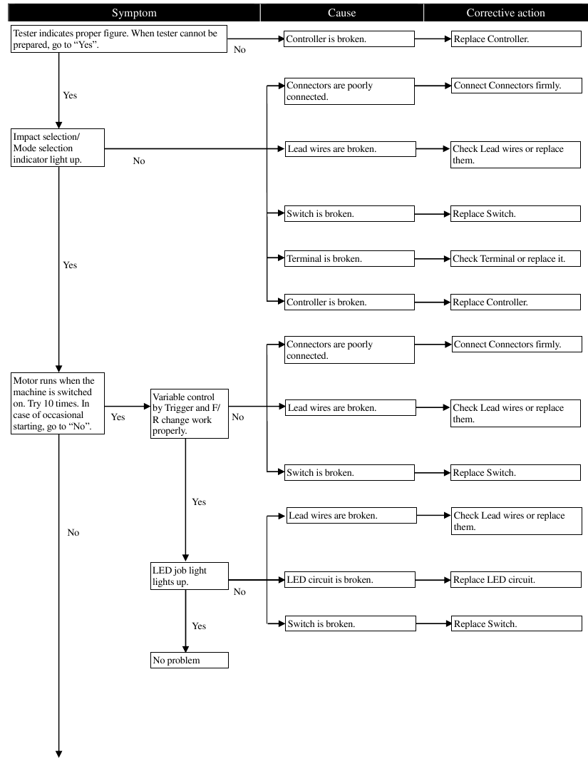 Stroomdiagram voor probleemoplossing