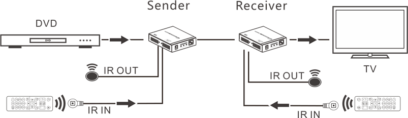 Орнату процедуралары - Қосылымдар