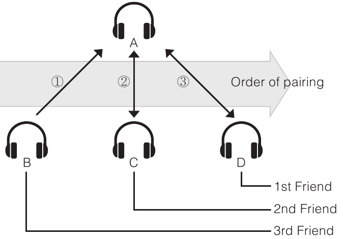 Сопряжение нескольких гарнитур для интеркома