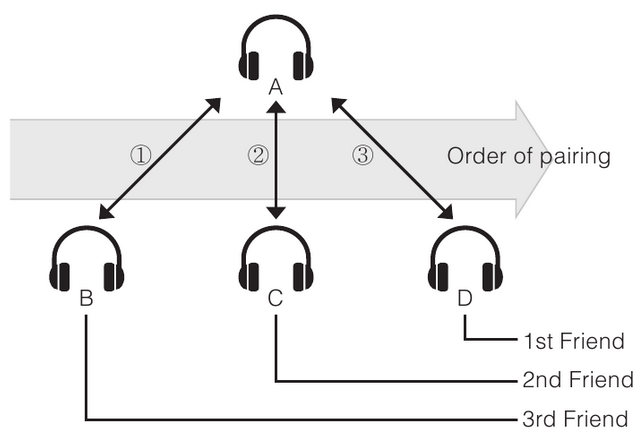Emparejamiento de m&uacute;ltiples auriculares Intercom