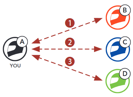 Vrstni red seznanjanja interkoma