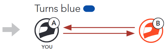 Uporaba gumba 4. korak