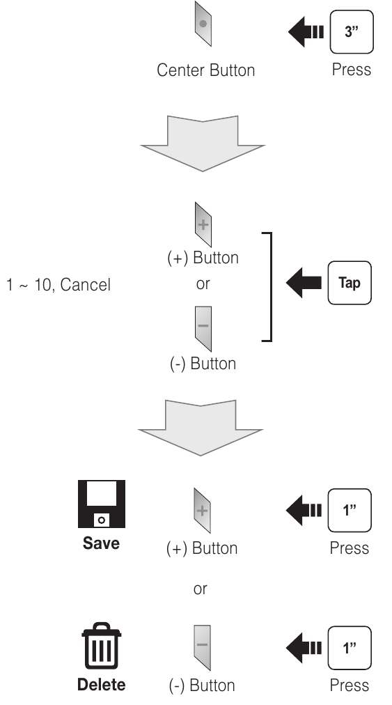 Radio Salvare sau ștergere presetare