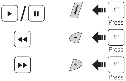 Fonctionnement de la musique
