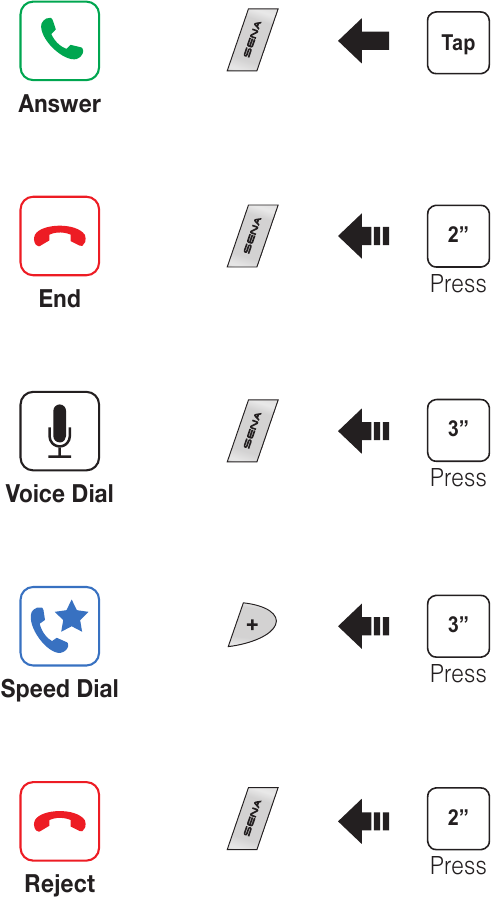 Klicanje in sprejemanje klicev