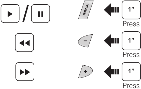 Upravljanje z glasbo