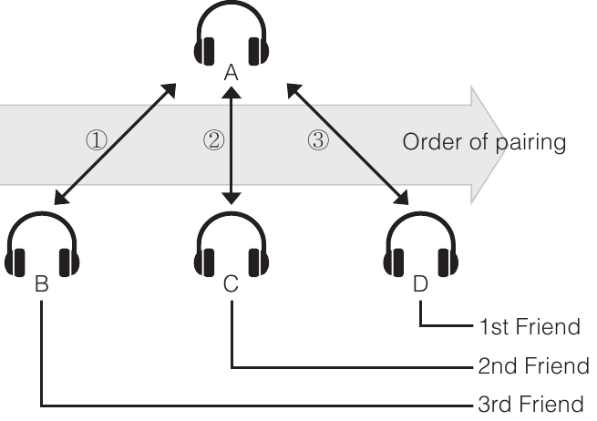 Mehrfach-Headset-Kopplung Intercom