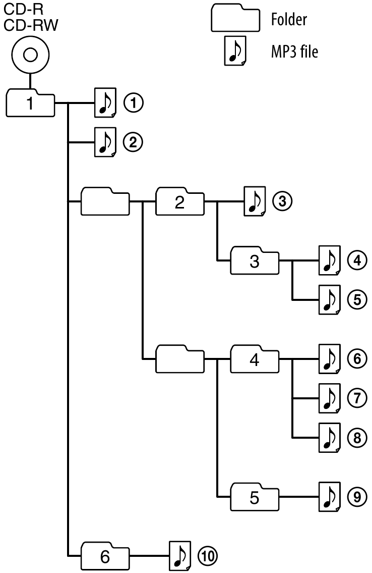 Exemple de structure de dossiers et d'ordre de lecture