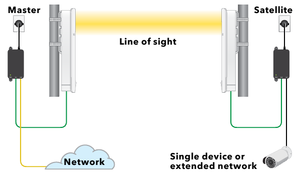 Master va sun'iy yo'ldoshni o'rnating