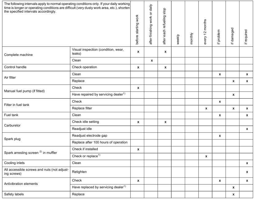 Maintenance and Care