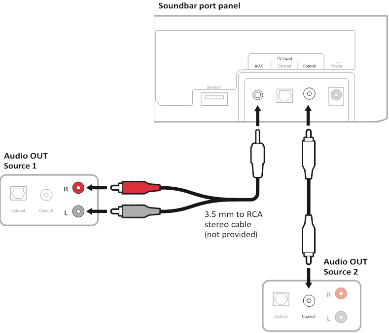 Pripojenie dvoch zdrojov k soundbaru - Možnosť 2