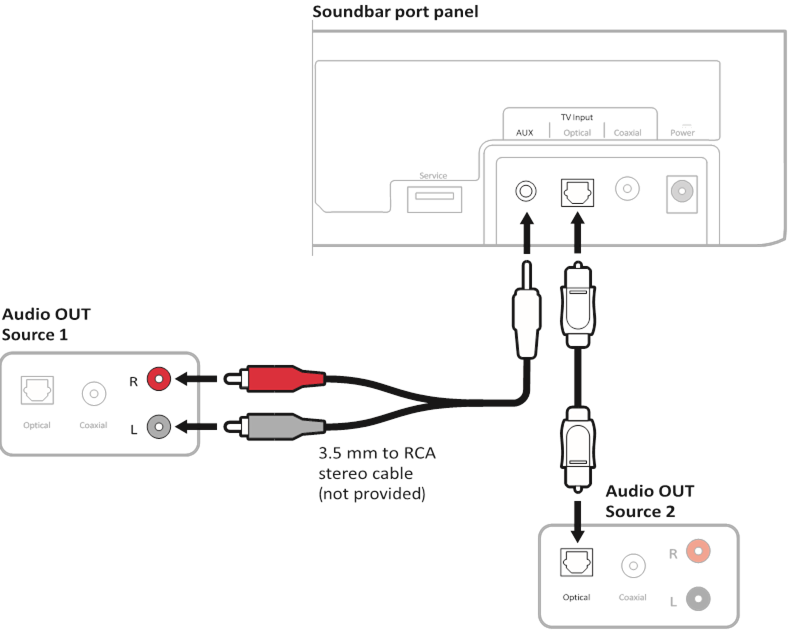 Pripojenie dvoch zdrojov k soundbaru - Možnosť 1