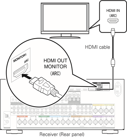 Conexi&oacute;n del receptor al televisor - Paso 1
