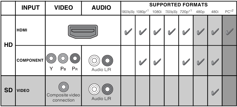 Diagram over HD- og SD-videoformater som st&oslash;ttes av BRAVIA TV-inngangene dine.