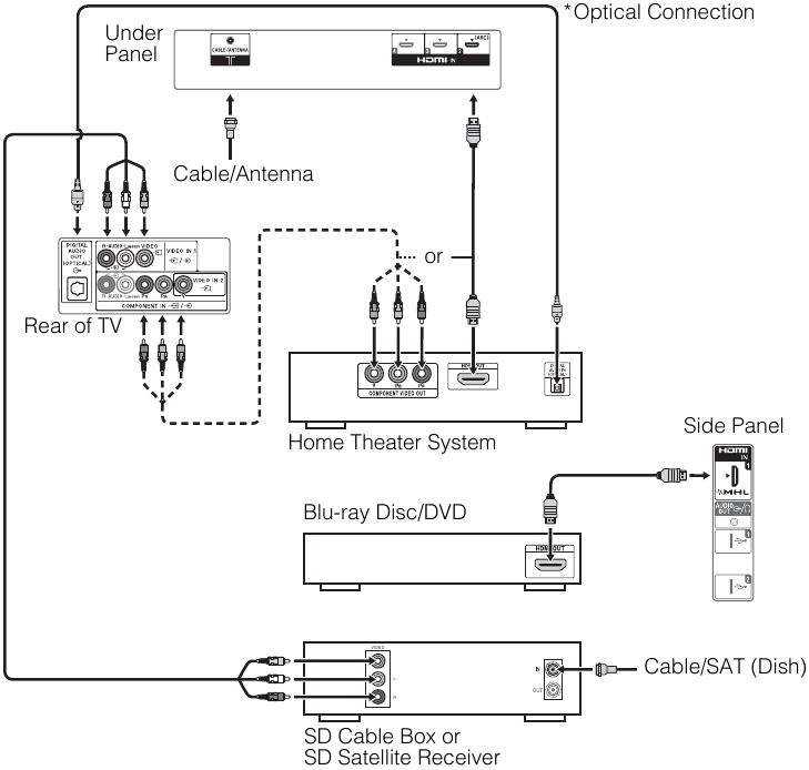 Koble til TV-en &ndash; eksempel 5