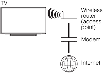 Koble TV-en til Internett &ndash; eksempel 2