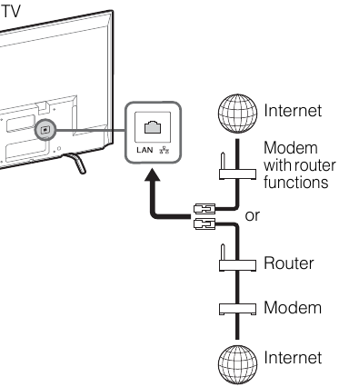 Koble TV-en til Internett &ndash; eksempel 1