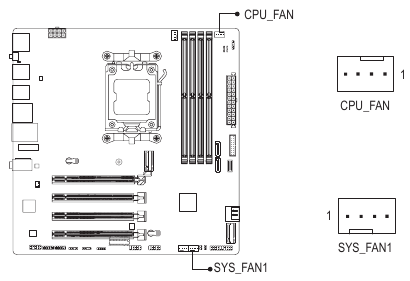 CPU_FAN/SYS_FAN1 (glavni priključki za ventilator)