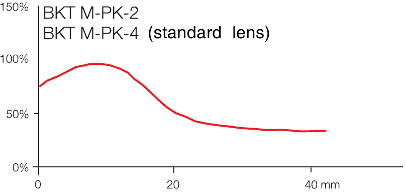 Detection diagrams - View 1