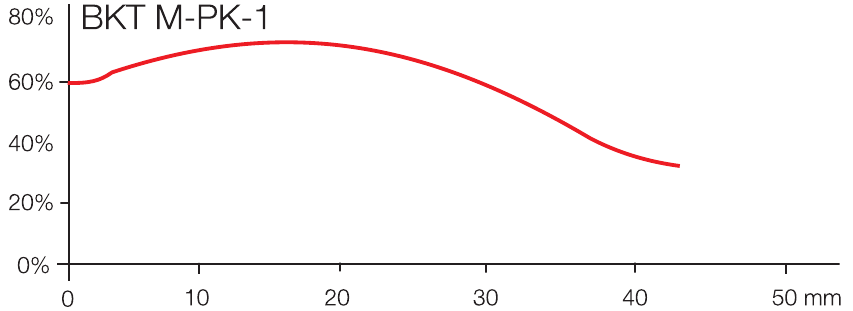 Detection diagrams - View 2
