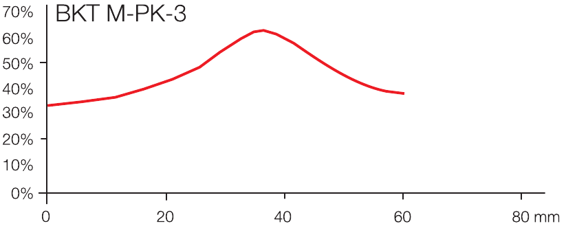 Detection diagrams - View 3