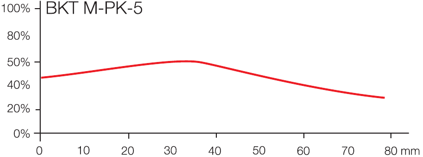 Detection diagrams - View 4