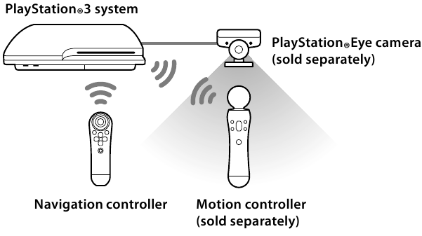 PlayStation &reg; 3 system
