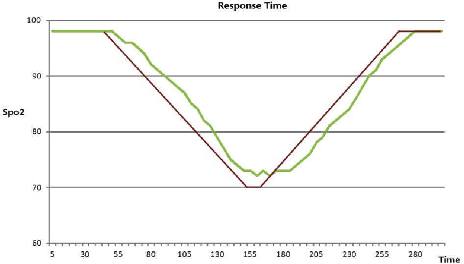 Equipment response time - Graphic diagram