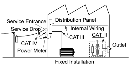 Measurement categories