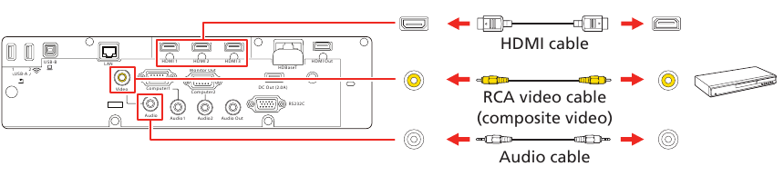 Projektor an das Videoger&auml;t anschlie&szlig;en &ndash; Diagramm