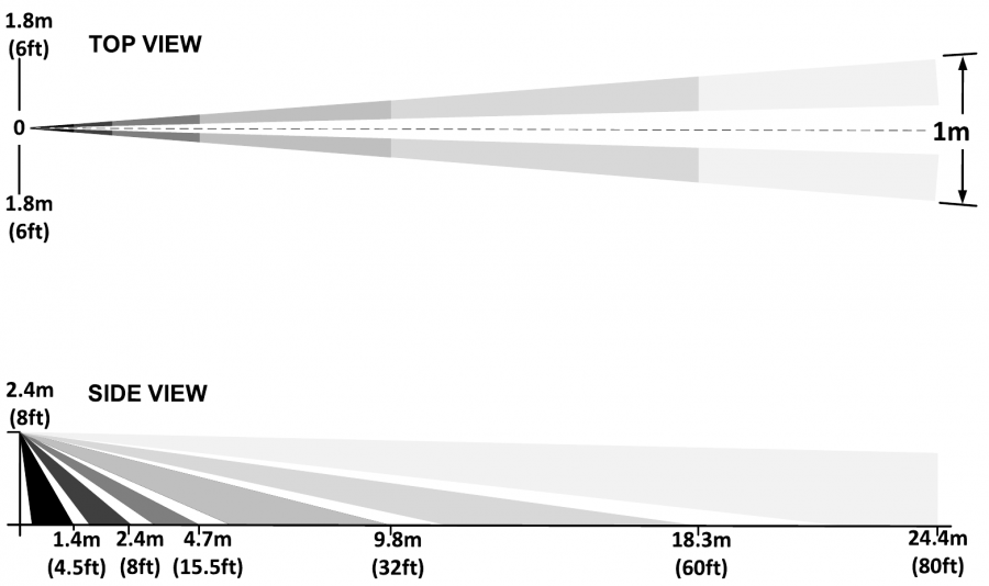 LENTE A LUNGA PORTATA