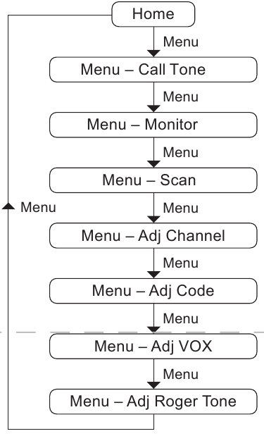 Navegando por las P&aacute;ginas del Men&uacute;